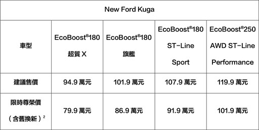 Ford Kuga限時尊榮價79.9萬起、試乘再贈Kuga限量聯名香水！Ford全車系優惠好評加碼中.....