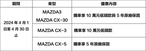 現在入主MAZDA CX-3享10萬元低頭款優惠、MAZDA CX-5享安心無憂「5 年原廠保固」！