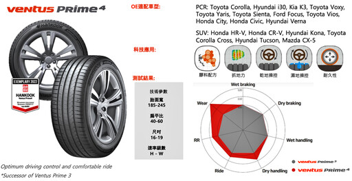 韓國輪胎品牌韓泰集團Hankook正式成立台灣子公司！豪華車用胎及電車用胎為主要商品！
