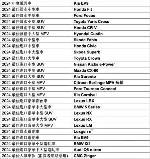 Kia EV9獲選2024年度風雲車Taiwan Car Of The Year！暨24部各級距【年度最佳車款】！