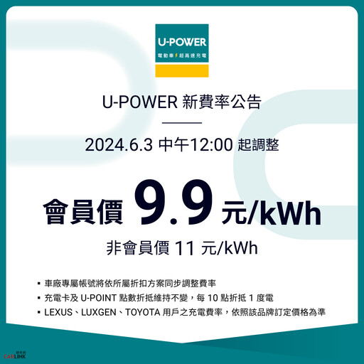 U-POWER因應近期臺電調漲電價，將自6月3日起充電服務費率會員充電費率調為每度電9.9元！