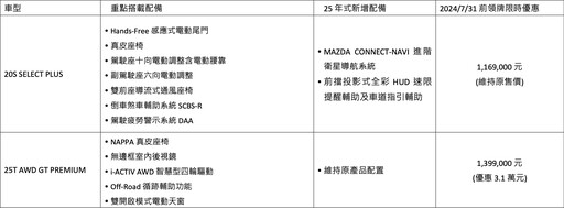 MAZDA CX-5 25年式搶先登台，7月底前入主享配備升級與限時優惠！