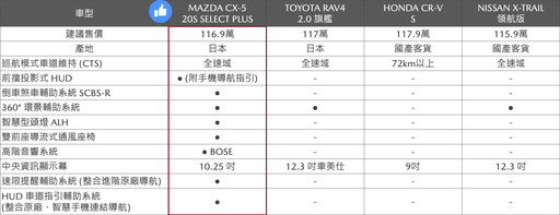 MAZDA CX-5 25年式搶先登台，7月底前入主享配備升級與限時優惠！