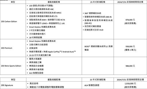 歡慶在台十週年，台灣馬自達推出Retro Sports Edition車型，回饋總值最高8萬元！