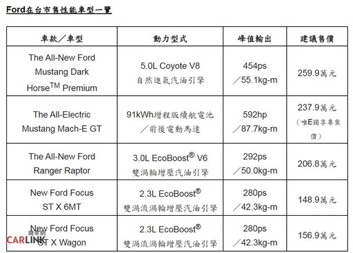 全線預備、開始射擊！福特六和跨級距 打造一般品牌最完整性能陣容