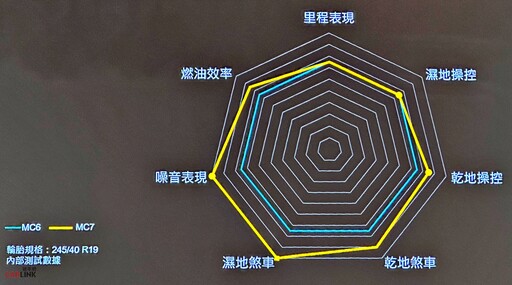 專為亞太區車主量身打造，德國馬牌輪胎全方位性能街胎MaxContact MC7國內上市！