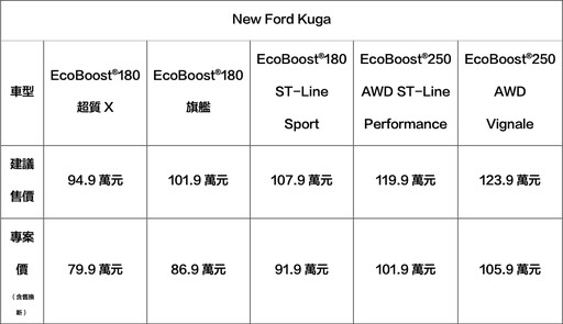 7月入主Ford Kuga舊換新79.9萬起/車體險及5年原廠保固、Focus 74.9萬起/升級360°環景系統！