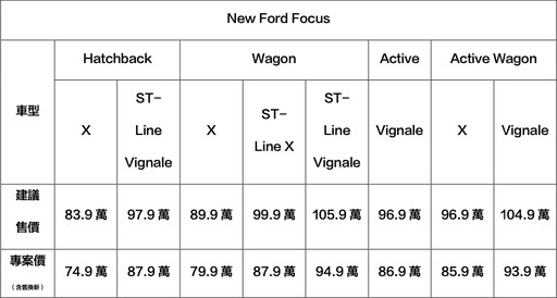 7月入主Ford Kuga舊換新79.9萬起/車體險及5年原廠保固、Focus 74.9萬起/升級360°環景系統！