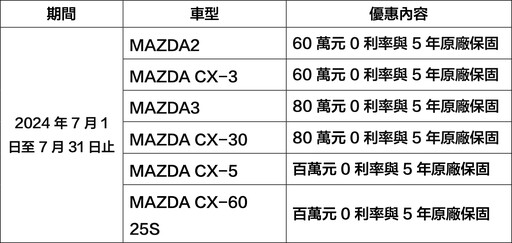 25年式MAZDA3/CX-30/CX-5升級總值最高8萬元！指定車型最高再享百萬元0利率與5年保固！
