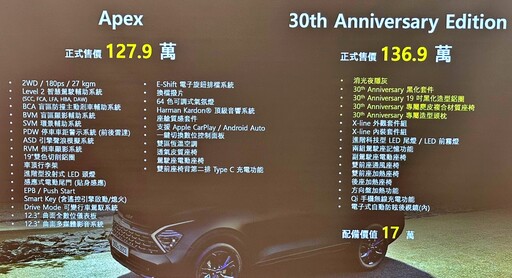 進口暢銷中型休旅Kia Sportage 30th Anniversary Edition限量200台，136.9萬進化登場！
