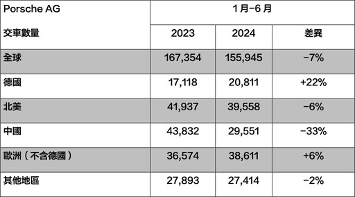保時捷2024年上半年全球交付155,945部車，台灣市場表現穩健交付2,741部新車！