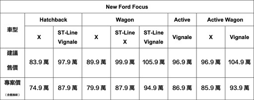 消費者最渴望的配備360°環景影像系統，現在Ford Focus免費升級、再推超值專案價！
