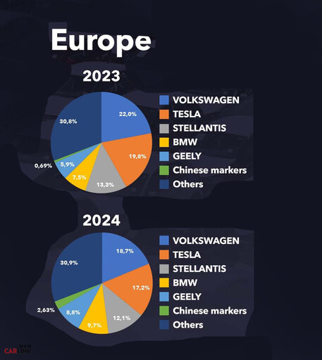 『觀點』2024上半年全球電動車市場分析｜Tesla歐美戰區節節敗退、VW也有寒意