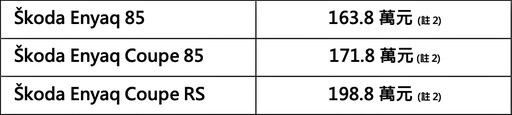 Skoda電動車Enyaq已經到來。級距大電池、續航577公里，且價格甜、限量回饋價163.8萬元起！