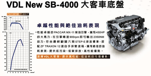 台塑汽車聯手歐洲VDL集團，在台推出VDL品牌大客車底盤SB-4000最新力作。