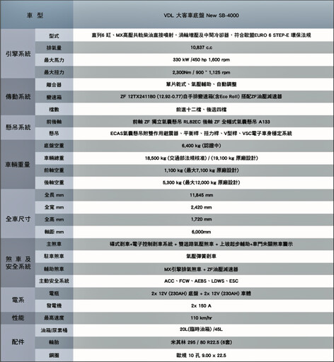 台塑汽車聯手歐洲VDL集團，在台推出VDL品牌大客車底盤SB-4000最新力作。