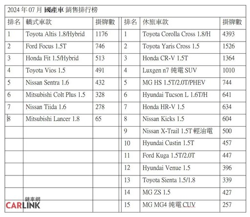 『市場』2024年07月國產車銷售排行《Corolla Cross》不用搶就是龍頭《CR-V》將士用命