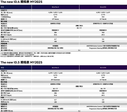 Volkswagen ID.純電車系Pro S 168.8萬元起、純電性能車款GTX 198.8萬元起，今日起開放預購！