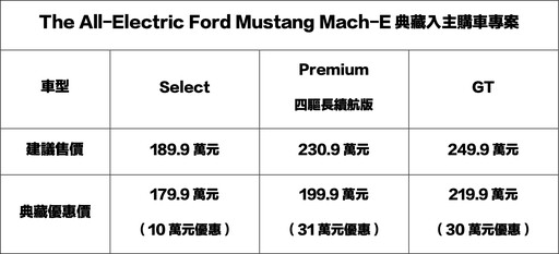 優惠31萬元、現在199.9萬元入主Ford Mustang Mach-E Premium四驅長續航版，另有低月租賃！