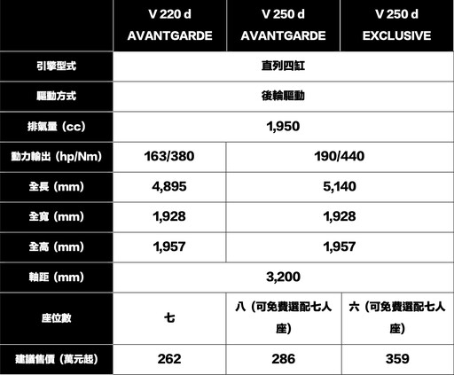 更多元的機能、更大的空間和更豪華的體驗！全新Mercedes-Benz V-Class 262萬元起上市開賣！