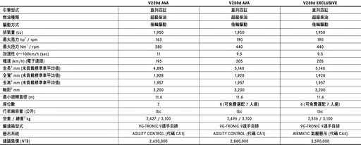 更多元的機能、更大的空間和更豪華的體驗！全新Mercedes-Benz V-Class 262萬元起上市開賣！