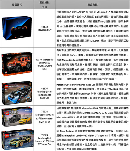 樂高LEGO Technic系列推出讓大人小孩燃起愛車魂的1：8比例新品車款！