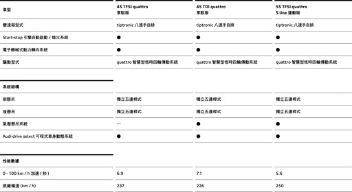 這兩款經過改良的豪華SUV，與對手的競爭中有何新的表現？Audi Q7/Q8 325/406萬元起上市。