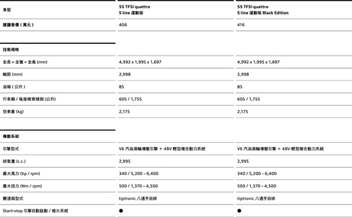 這兩款經過改良的豪華SUV，與對手的競爭中有何新的表現？Audi Q7/Q8 325/406萬元起上市。