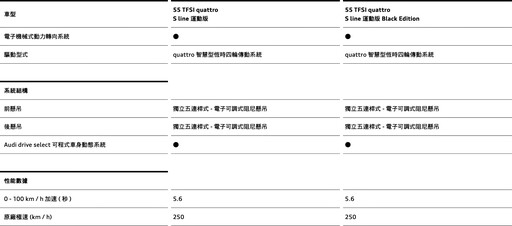 這兩款經過改良的豪華SUV，與對手的競爭中有何新的表現？Audi Q7/Q8 325/406萬元起上市。