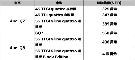 這兩款經過改良的豪華SUV，與對手的競爭中有何新的表現？Audi Q7/Q8 325/406萬元起上市。