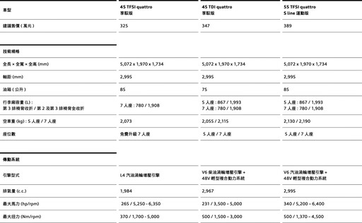 這兩款經過改良的豪華SUV，與對手的競爭中有何新的表現？Audi Q7/Q8 325/406萬元起上市。