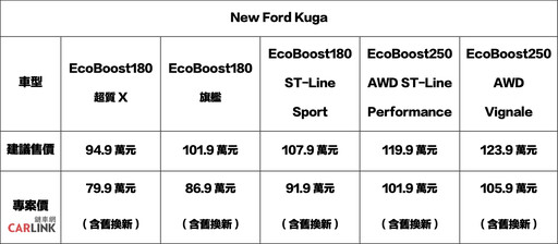 『週末來看車』想在下一輛SUV上節省大筆錢嗎？這是8月最佳新車折扣！