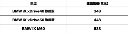 台灣最受歡迎豪華電動車款，2025年式BMW iX 348萬元起上市開賣！