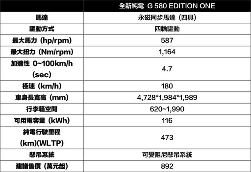 越野之王The new G-Class列隊而來698萬元起！史上最強全新純電G-Class同步降臨892萬元起！