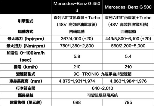 越野之王The new G-Class列隊而來698萬元起！史上最強全新純電G-Class同步降臨892萬元起！