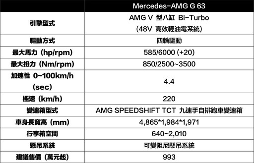 越野之王The new G-Class列隊而來698萬元起！史上最強全新純電G-Class同步降臨892萬元起！