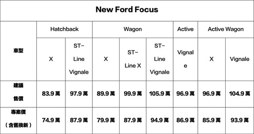 除了SUV、相同空間機能的旅行車現在有便宜可撿！Ford Focus/Active Wagon 79.9萬元起！