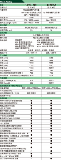 連續5年蟬聯進口七人座SUV銷售冠軍，Škoda第二代全新Kodiaq 153.8/173.8萬元正式登台！