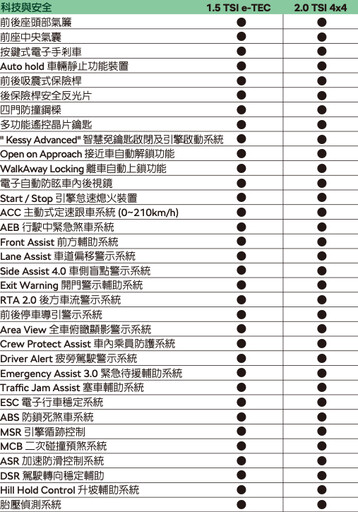 連續5年蟬聯進口七人座SUV銷售冠軍，Škoda第二代全新Kodiaq 153.8/173.8萬元正式登台！