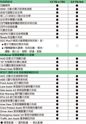 連續5年蟬聯進口七人座SUV銷售冠軍，Škoda第二代全新Kodiaq 153.8/173.8萬元正式登台！