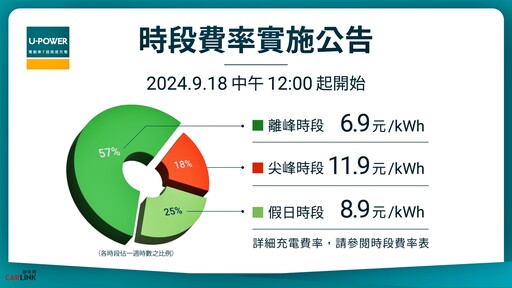 超高速充電品牌U-POWER宣佈以離峰費率、尖峰費率及假日費率三種時段價格，每度電6.9元起！