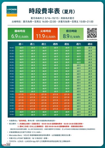 超高速充電品牌U-POWER宣佈以離峰費率、尖峰費率及假日費率三種時段價格，每度電6.9元起！