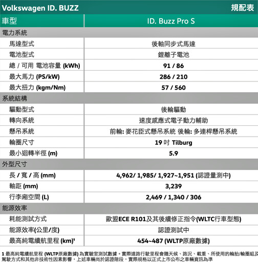 福斯商旅全能7人座電旅全新ID. Buzz Pro S即日起於全台8間展示中心、239.8萬元起展開預售！