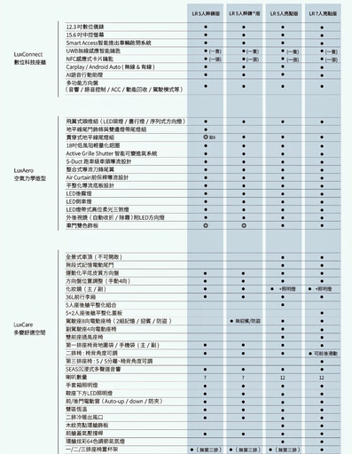 LUXGEN n⁷ LR長程版711公里、119.9萬起！限時線上預約只要711元再送LuxPass半年免費快充！