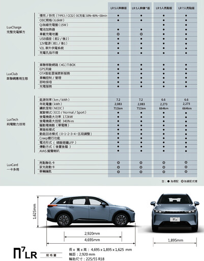 LUXGEN n⁷ LR長程版711公里、119.9萬起！限時線上預約只要711元再送LuxPass半年免費快充！