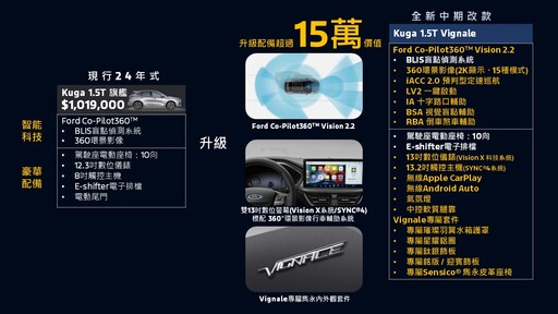 大幅度改款Ford Kuga，以舊換新86.9萬元起、6萬元6大豪禮，再度投入競爭最激烈的百萬休旅！