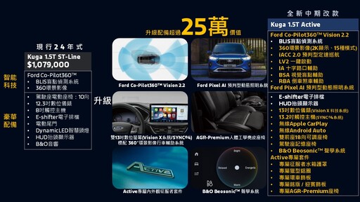 大幅度改款Ford Kuga，以舊換新86.9萬元起、6萬元6大豪禮，再度投入競爭最激烈的百萬休旅！