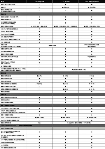 大幅度改款Ford Kuga，以舊換新86.9萬元起、6萬元6大豪禮，再度投入競爭最激烈的百萬休旅！