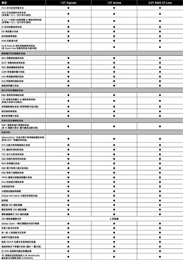 大幅度改款Ford Kuga，以舊換新86.9萬元起、6萬元6大豪禮，再度投入競爭最激烈的百萬休旅！