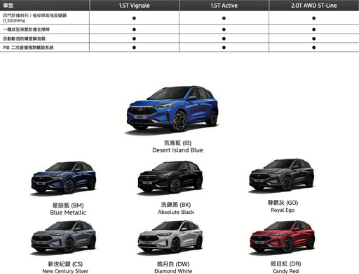 大幅度改款Ford Kuga，以舊換新86.9萬元起、6萬元6大豪禮，再度投入競爭最激烈的百萬休旅！